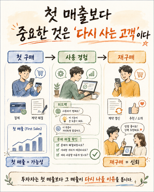 [엔젤투자 인수분해: 초기투자의 핵심]5편-첫 매출보다 중요한 것은 ‘다시 사는 고객’이다