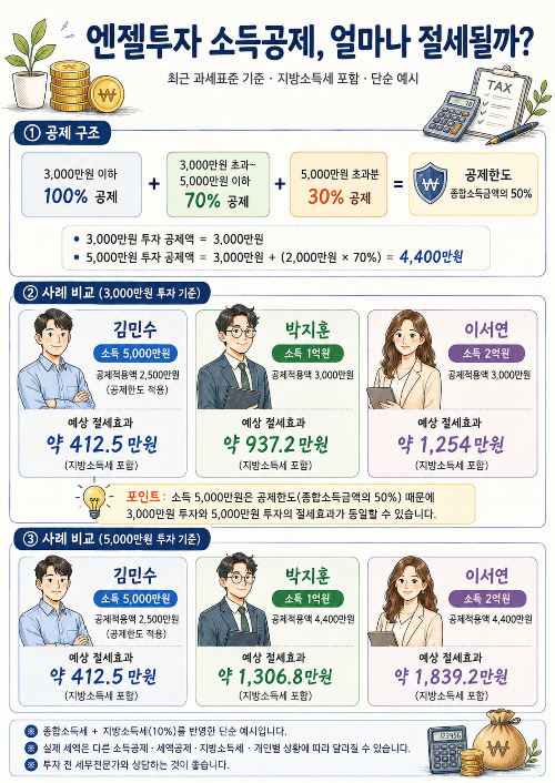 [엔젤투자 인수분해 : 특별편 2]